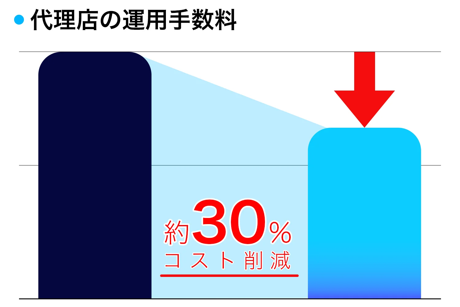 代理店の運用手数料